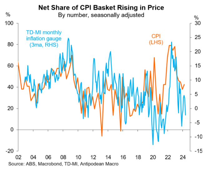 Net share of prices rising