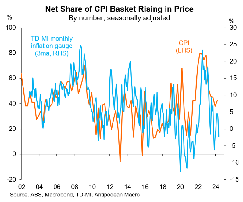 Net share of prices rising