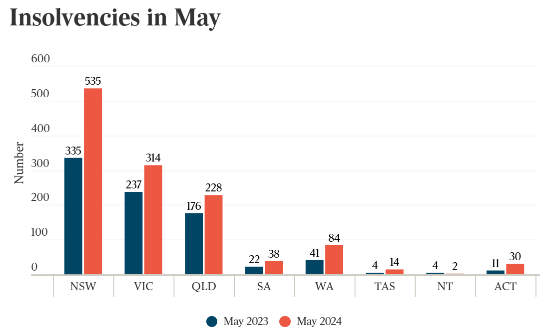 Insolvencies in May