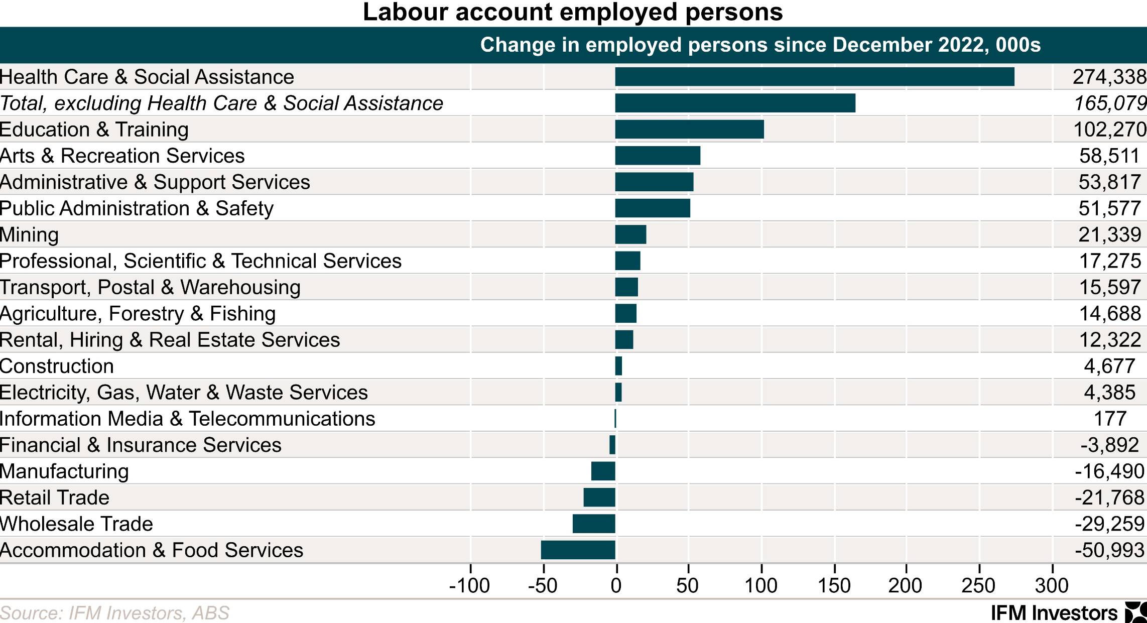 Australia’s job market is woefully unbalanced