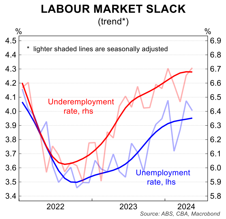 Labour market slack