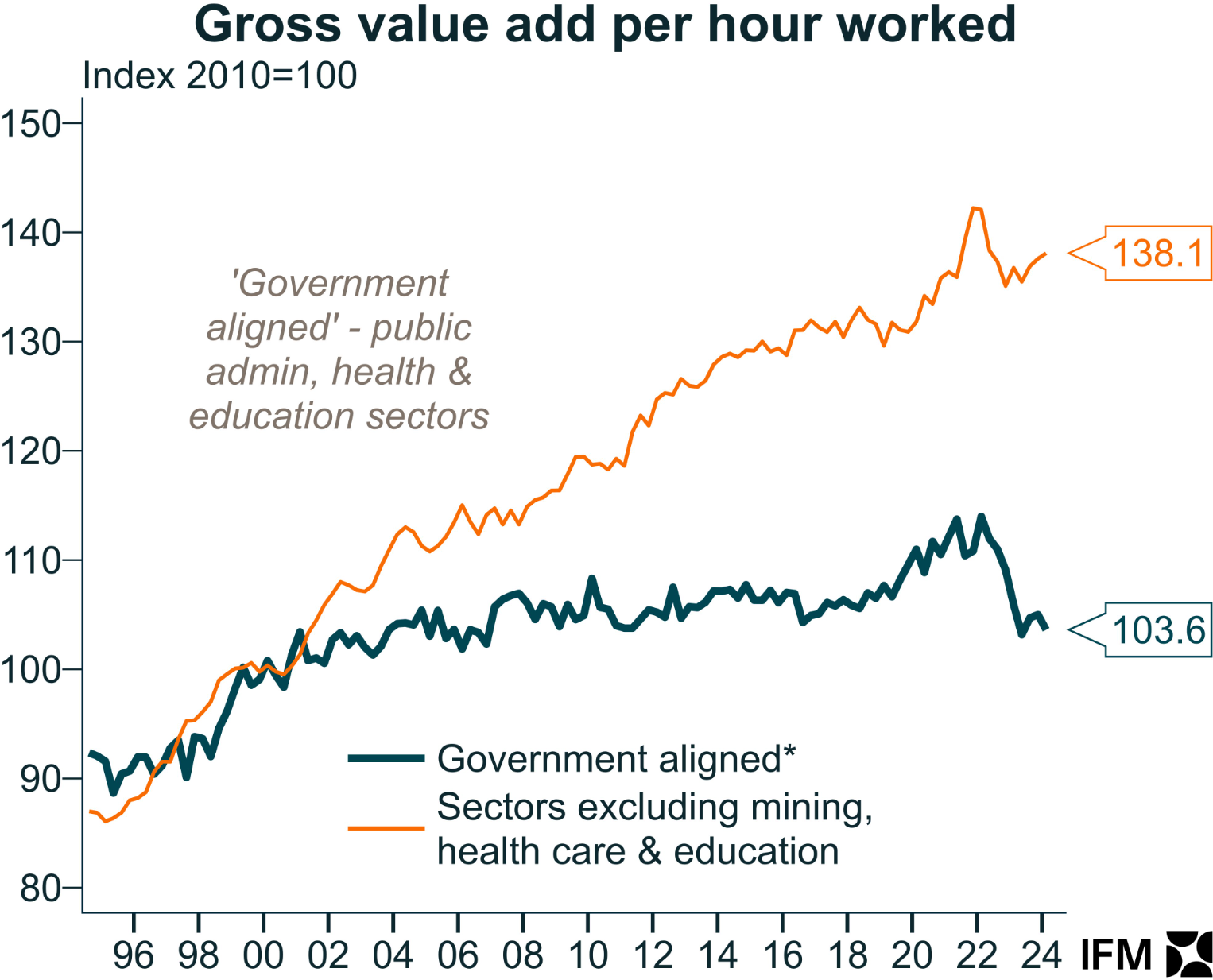 Productivity growth breakdown