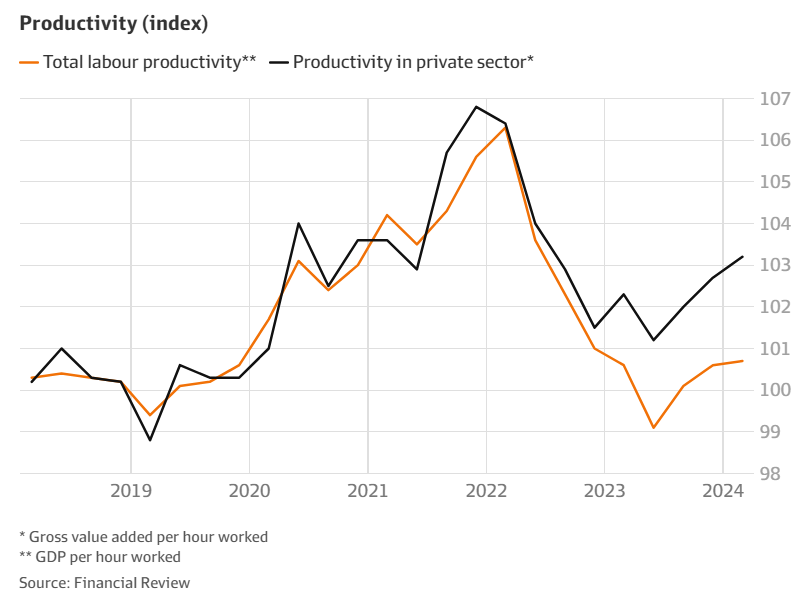 Australian productivity by sector