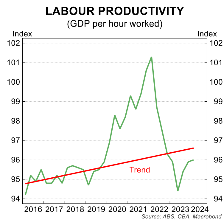Labour productivity