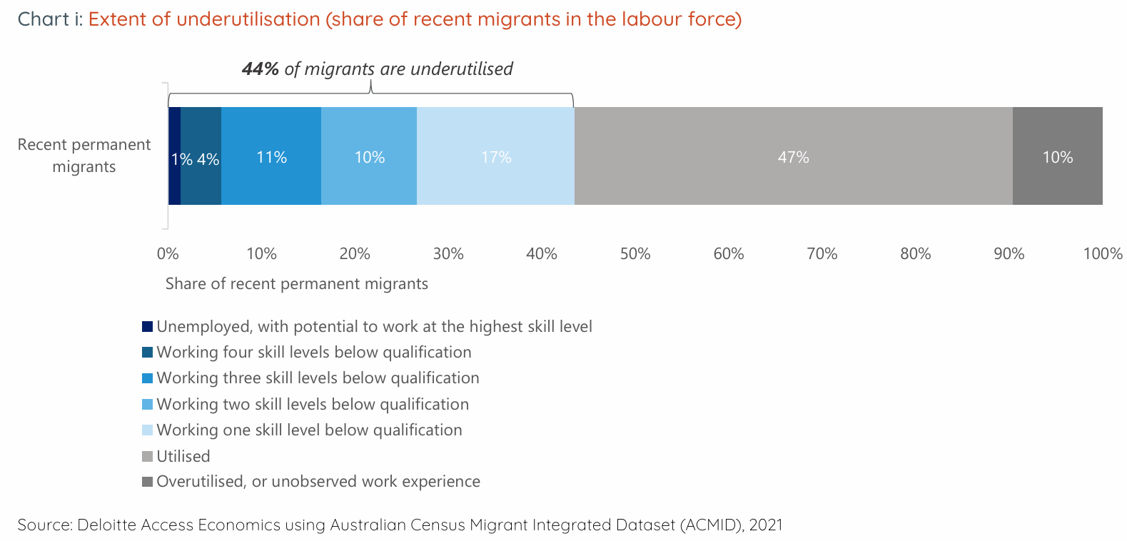 Migrant underutilisation