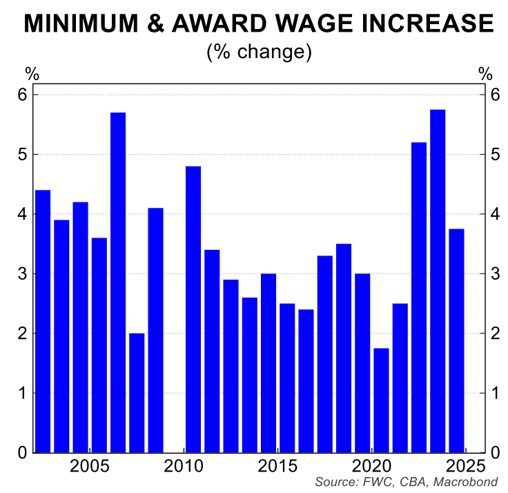 Minimum wage