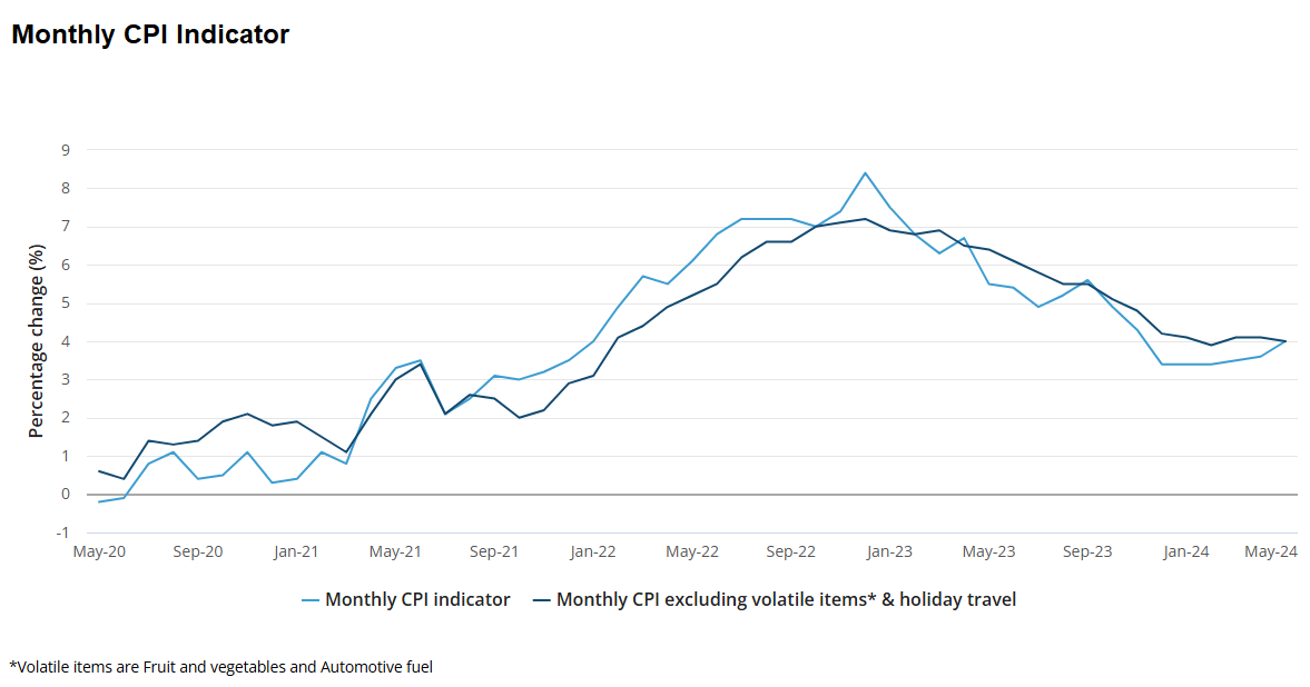 Monthly CPI indicator