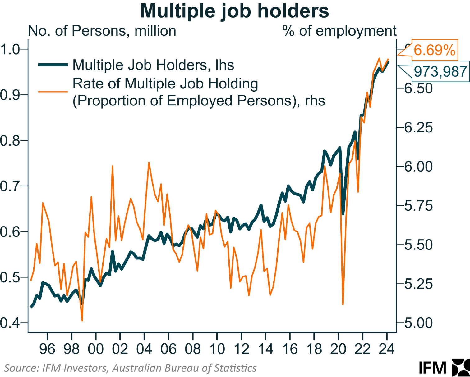 Multiple job holders