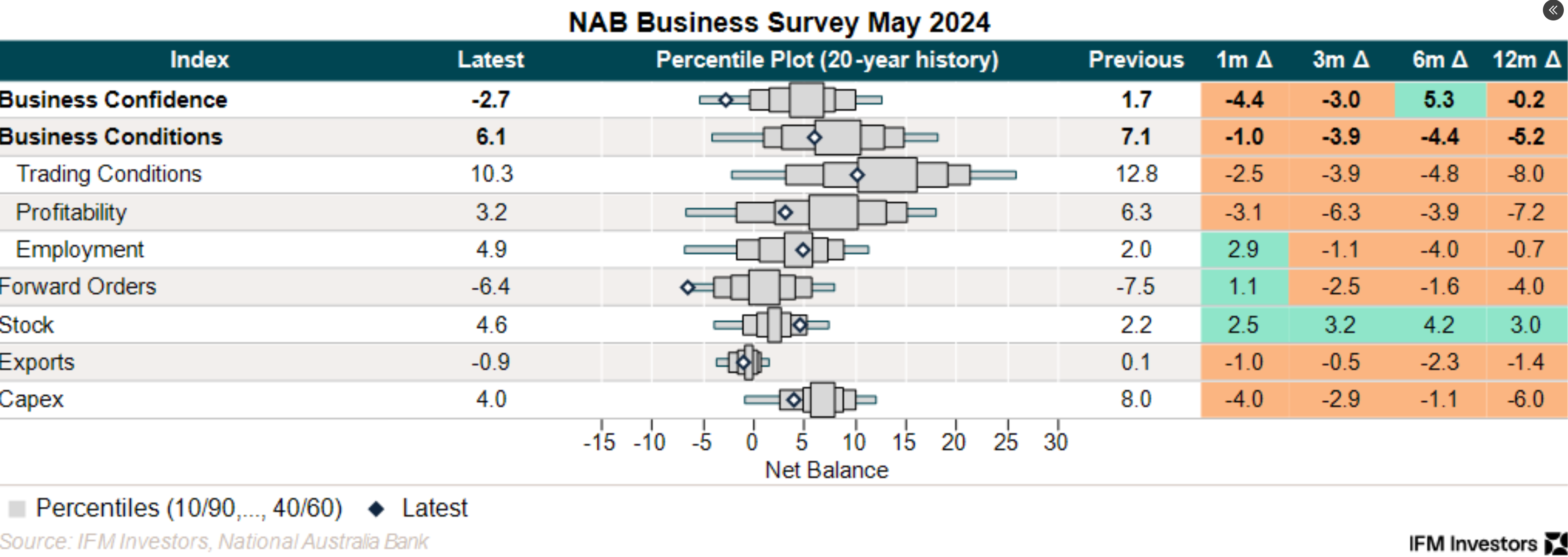NAB business survey