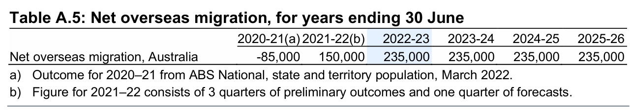 NOM projection - October 2022 Budget