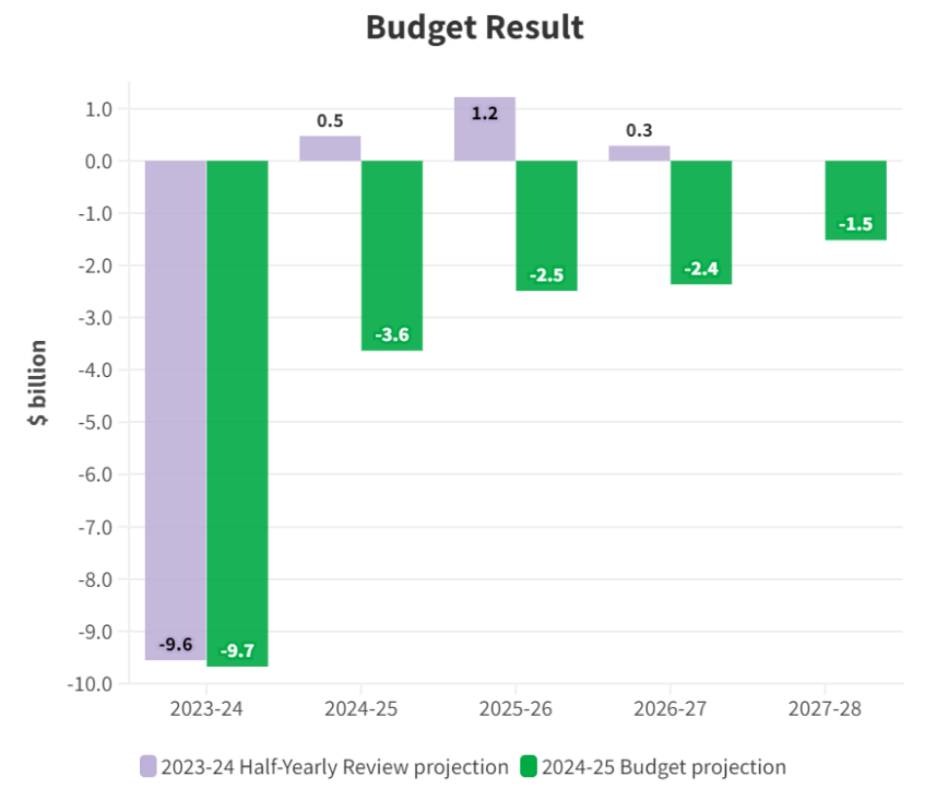 NSW budget result