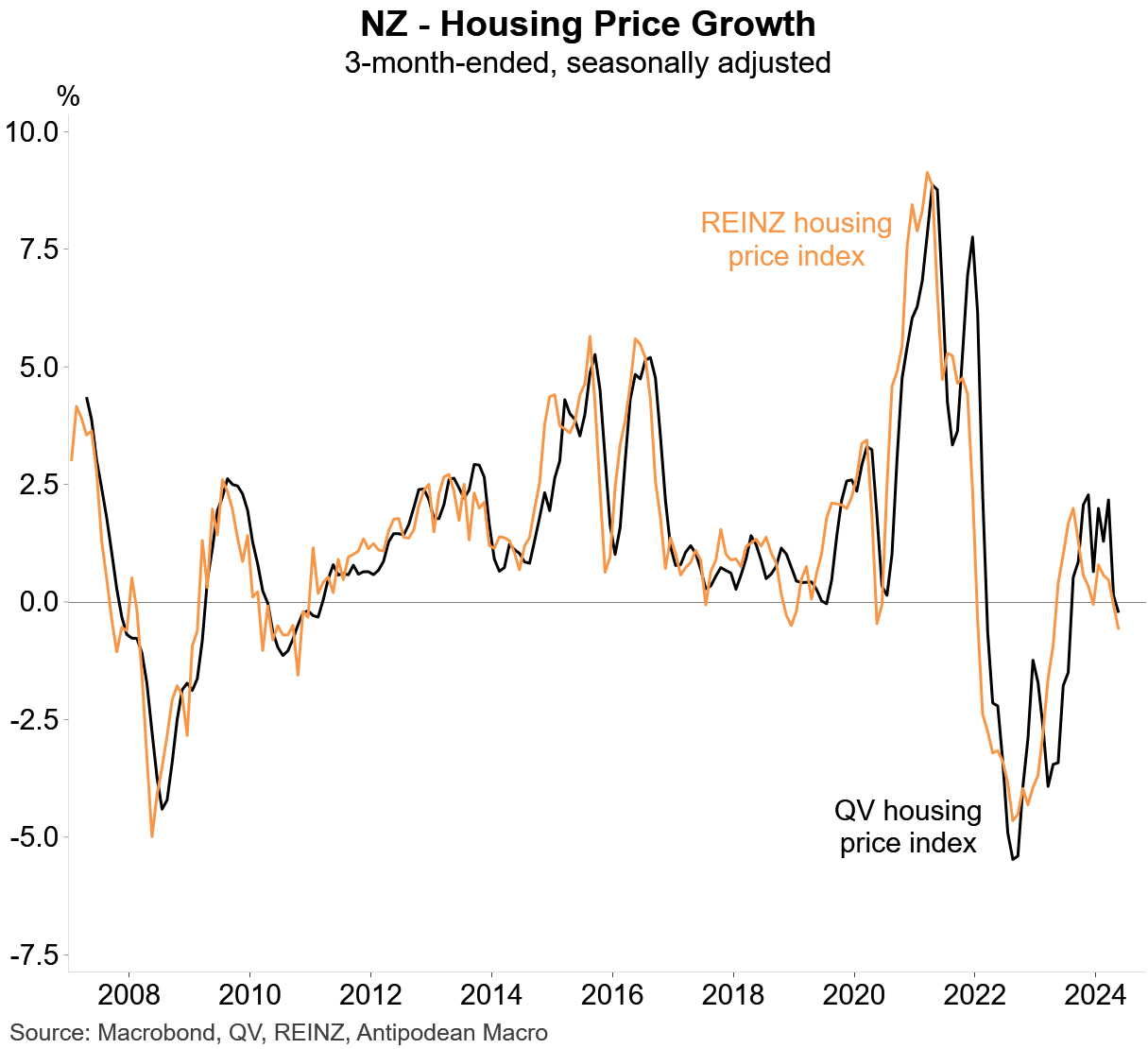 NZ house price growth