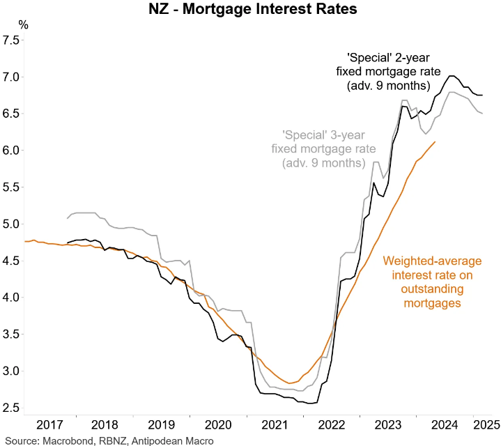 NZ mortgage interest rates