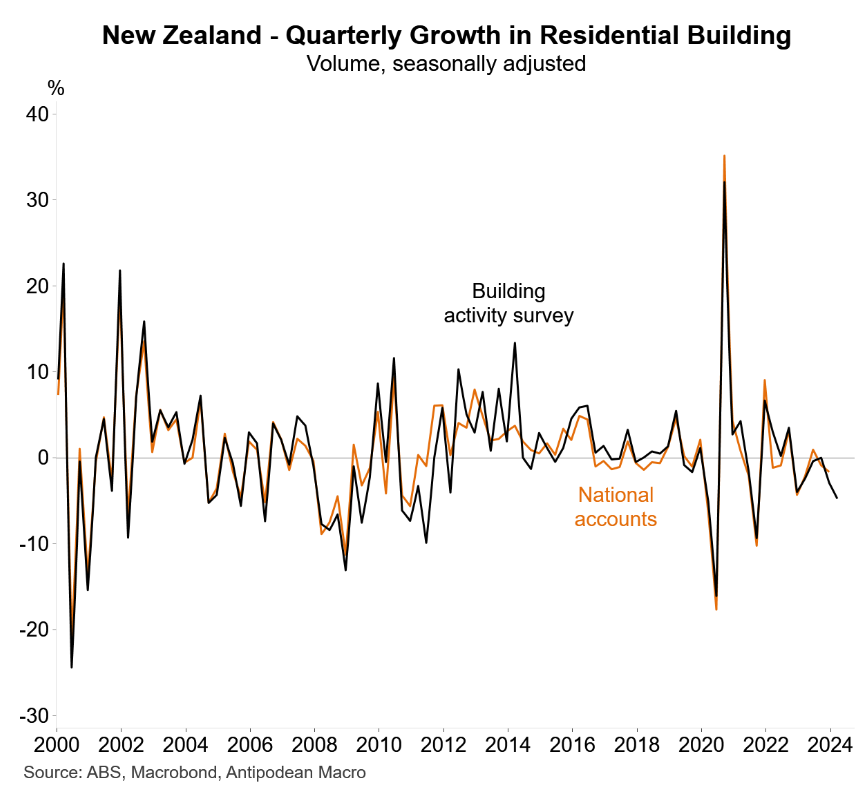 NZ Residential Building activity