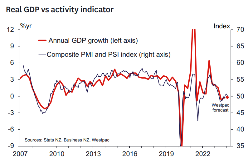 Reserve Bank braces for steepening recession