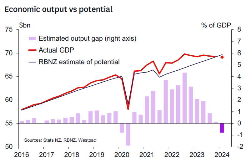 NZ economic output vs potential