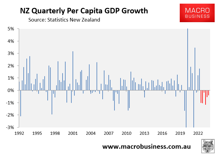 NZ per capita GDP growth