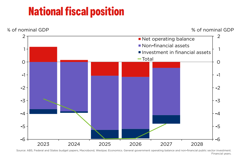 National fiscal position