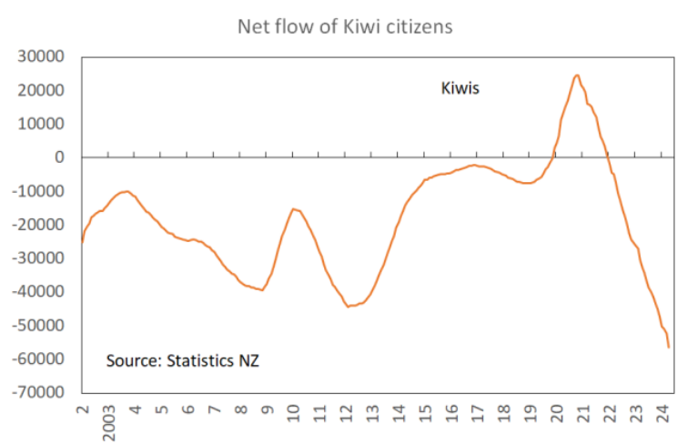 Net flow of kiwi citizens