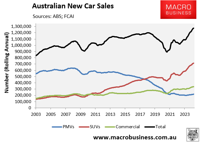 New car sales boom, Tesla busts