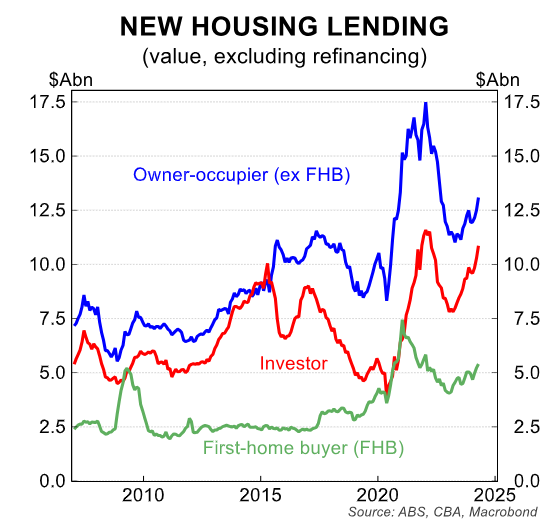 Property investors rush Australia’s mid-tier capital cities