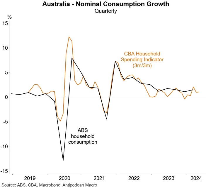 Household consumption