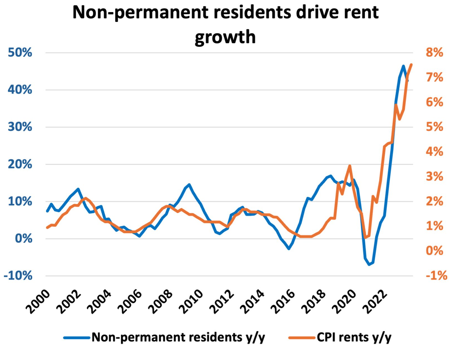 Non-permanent residents and rental growth