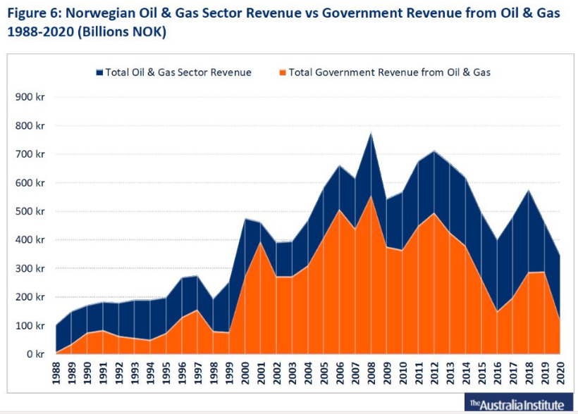 Norwegian oil and gas revenue