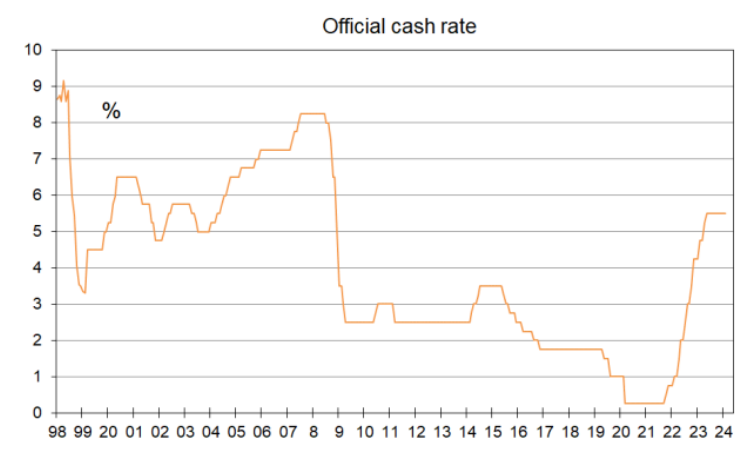 Official cash rate