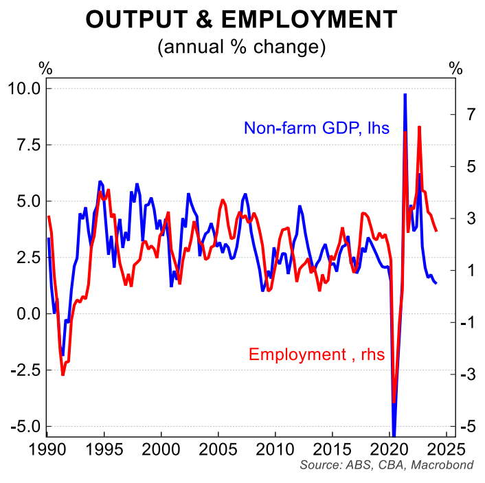 Output and employment