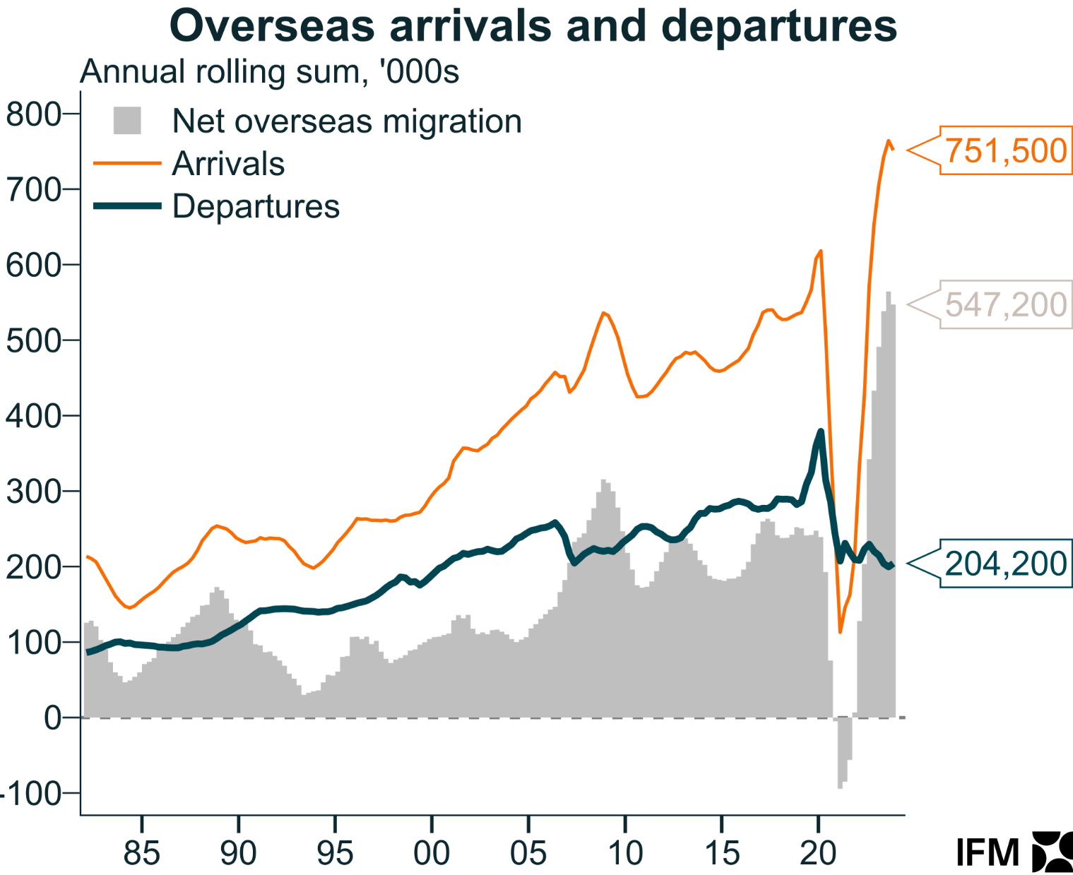 Overseas arrivals and departures