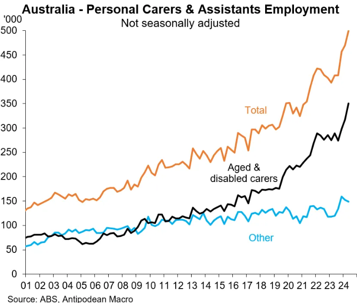 Personal carers & assistants employment