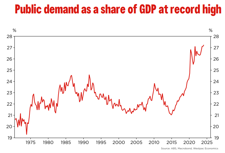 Public demand at a record high