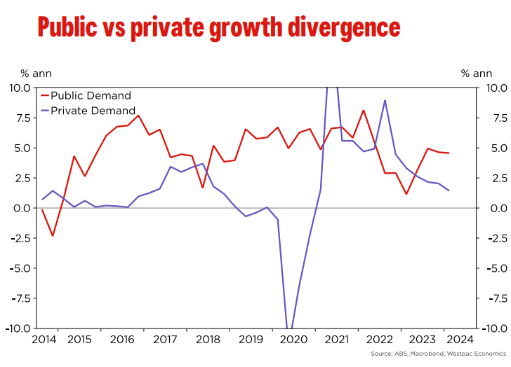 Public versus private sector growth