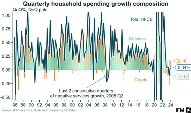 Quarterly household spending growth