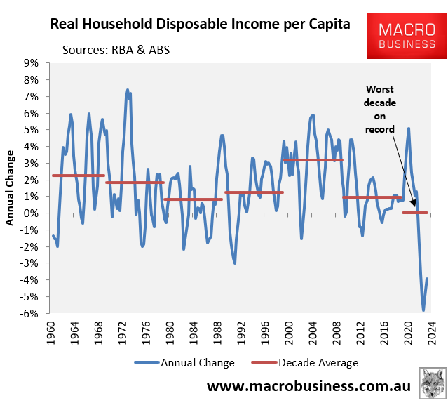 Real household disposable income per capita growth