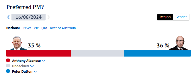 Preferred Prime Minister