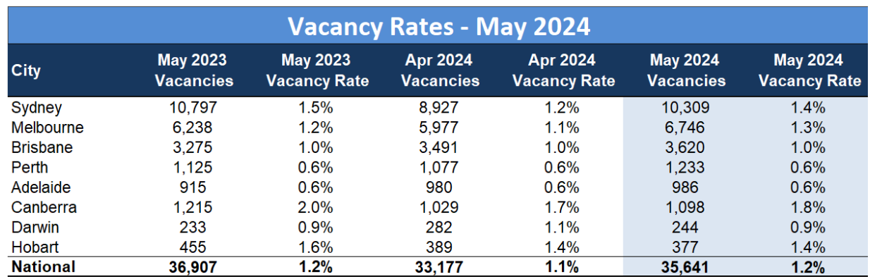 SQM vacancy rate - May 2024