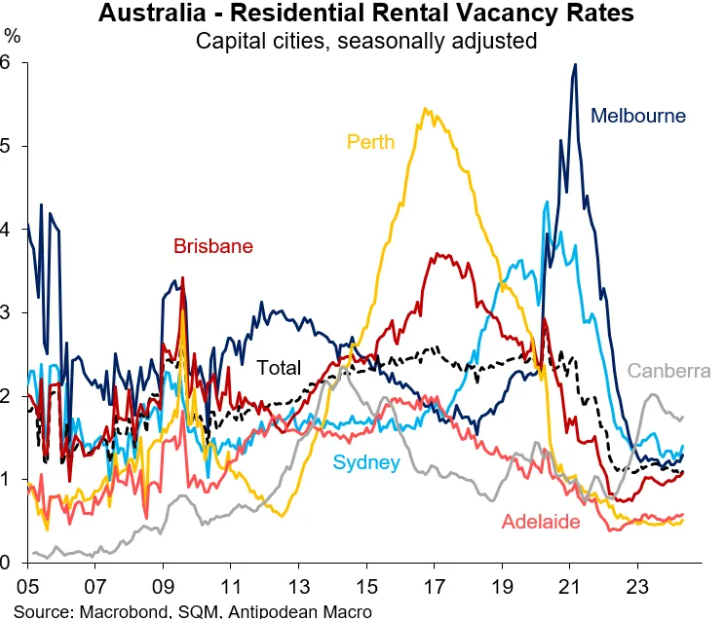 SQM rental vacancy time series