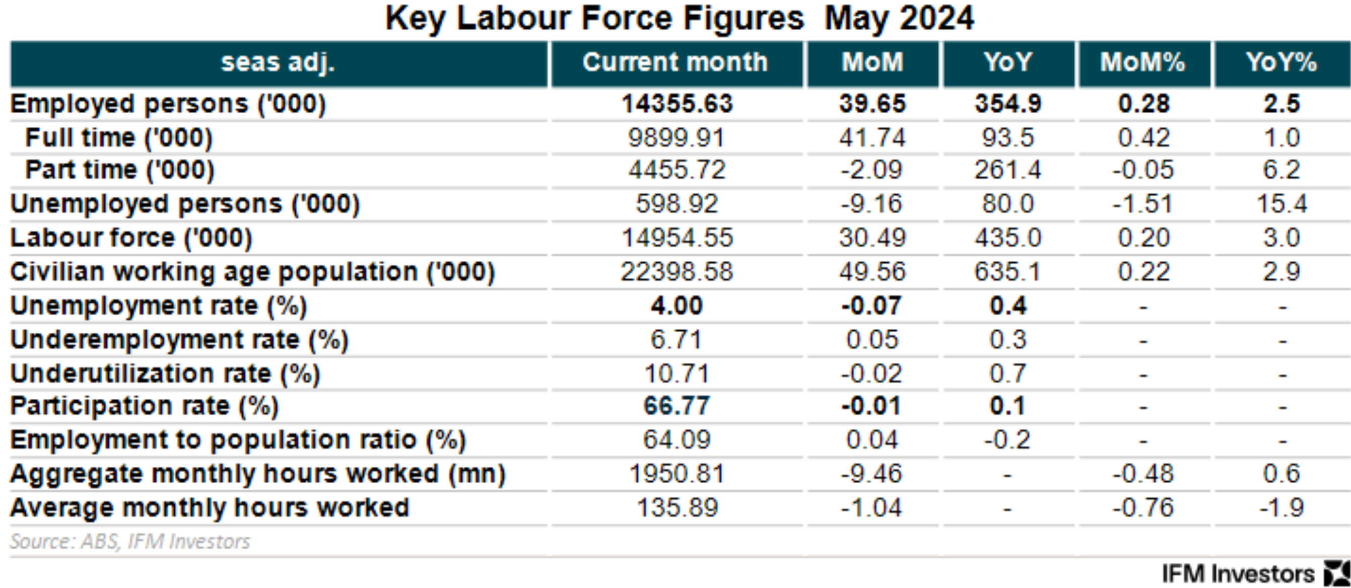 Labour force summary