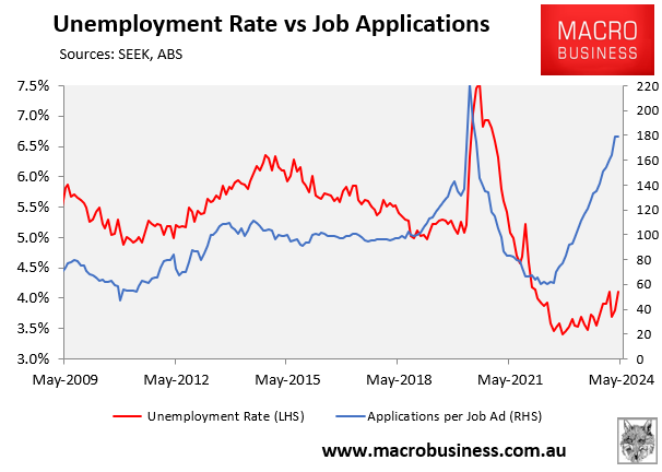 Unemployment rate versus job applications