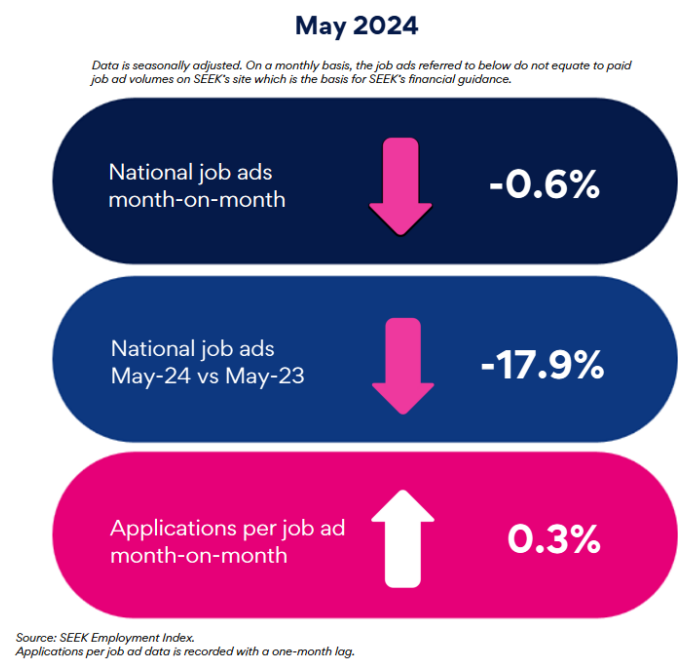 Australia’s jobs market deteriorates amid supply shock