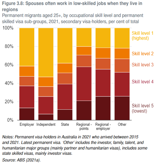 Spouses of skilled migrants