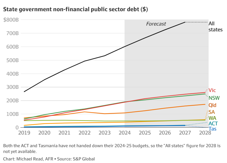 State government debt forecasts