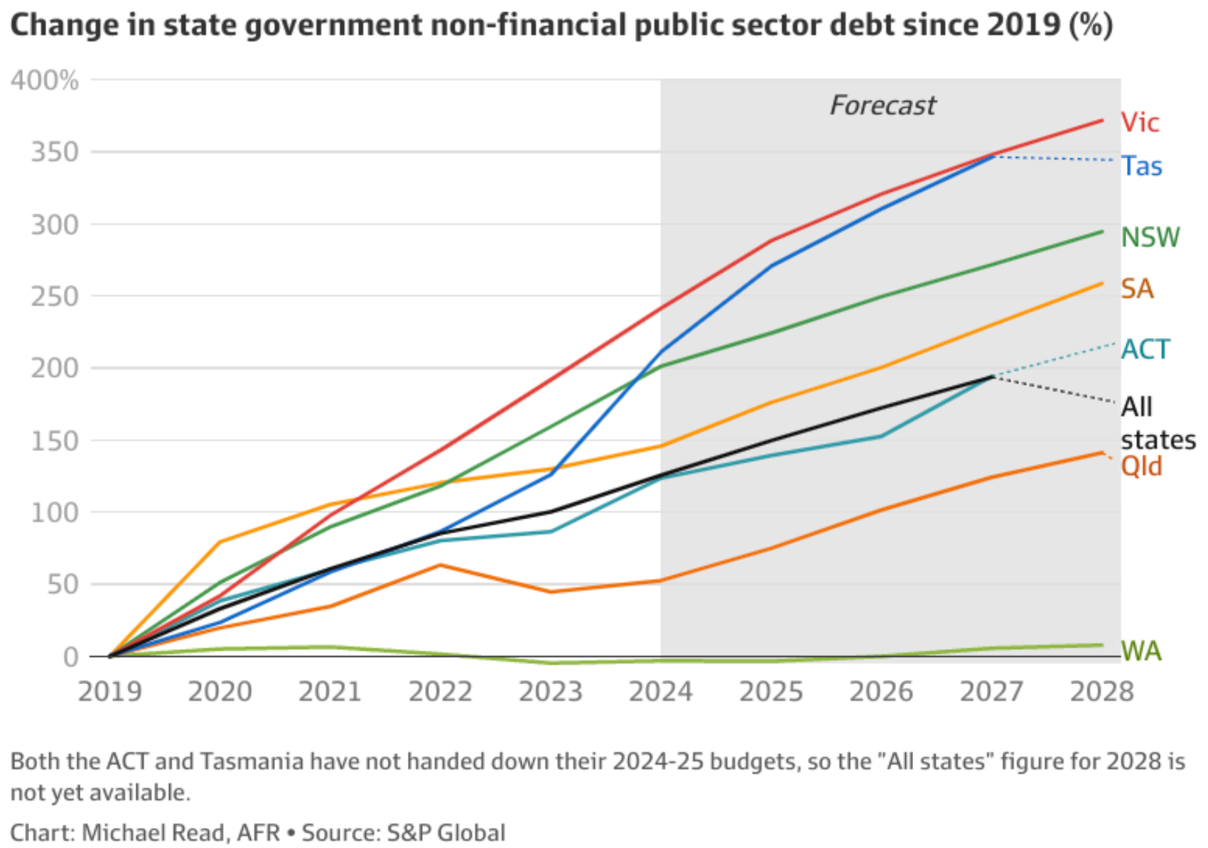 Change in state debt