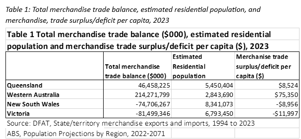 State trade balances