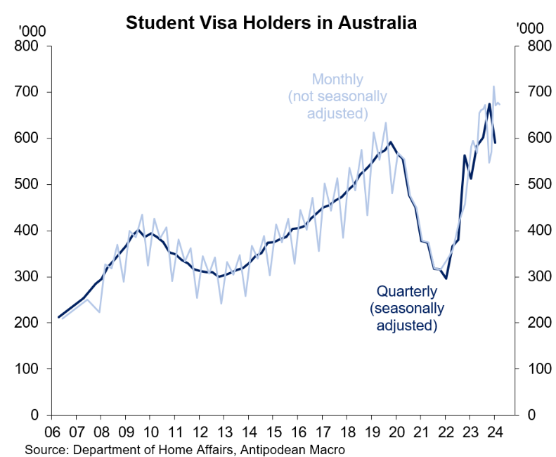 Student visa holders in Australia