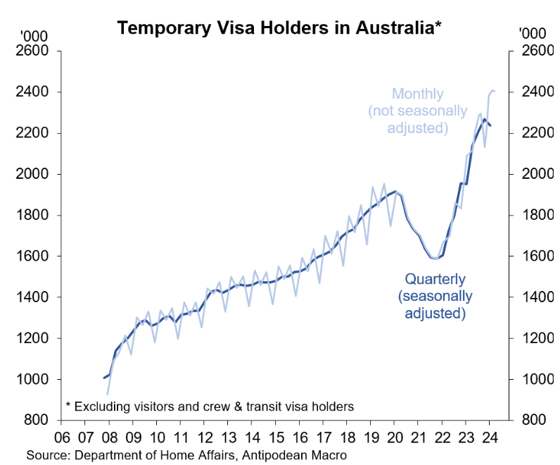 Temporary visa holders