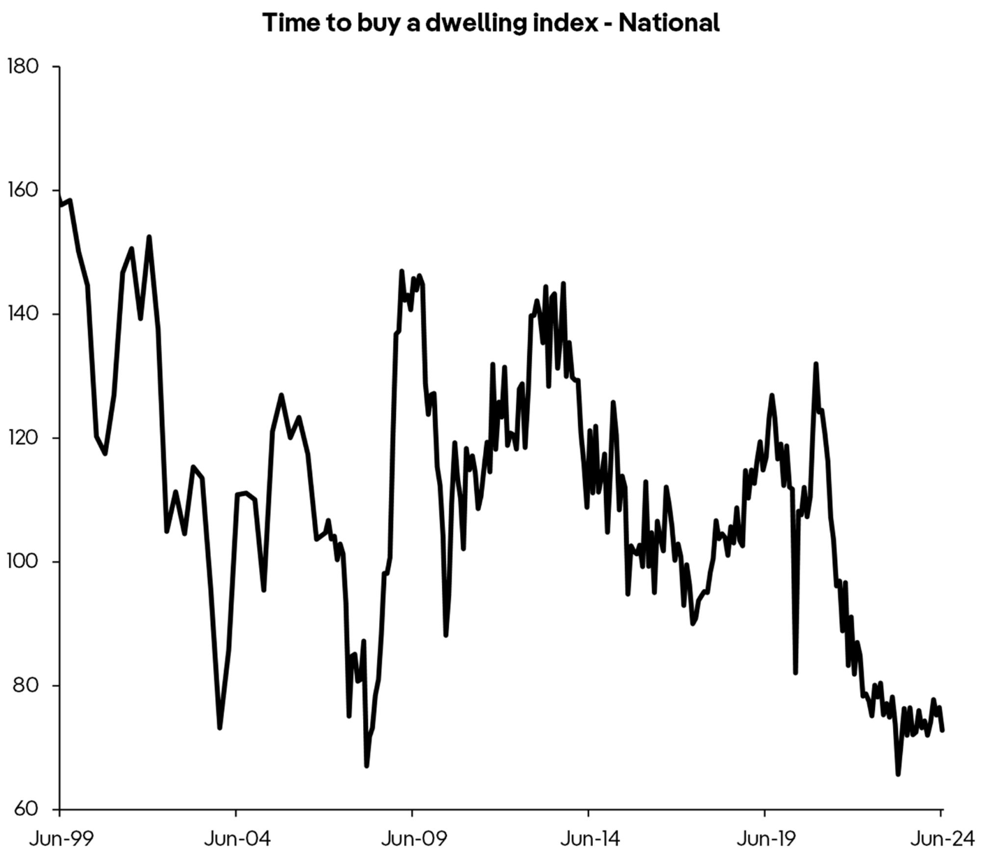 Aussies know housing is a rip-off, but they are buying anyway ...