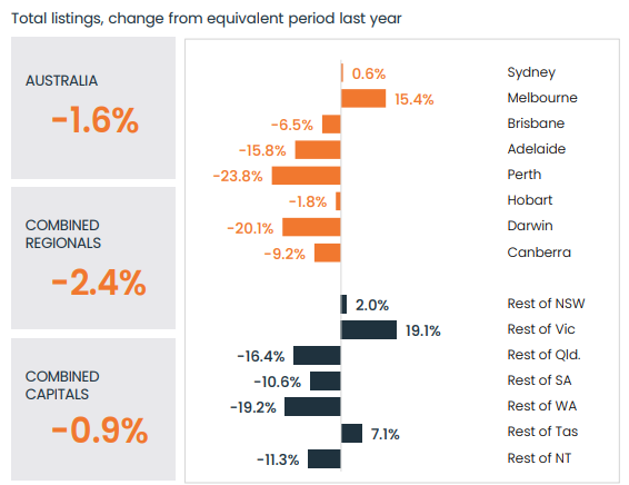 Total listings by market